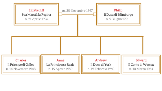 L'albero genealogico della famiglia reale inglese (e la successione)